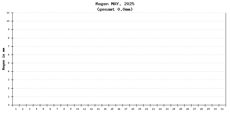 Regen Mai 2025