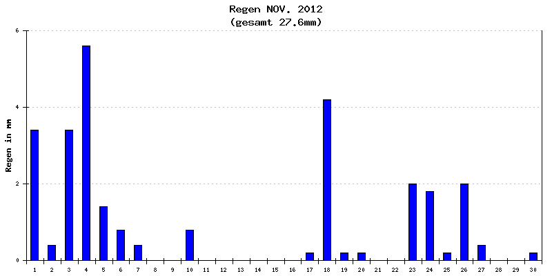 Regen November 2012