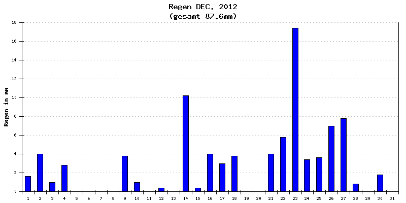 Regen Dezember 2012