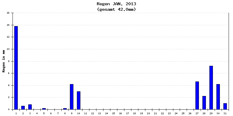 Regen Januar 2013