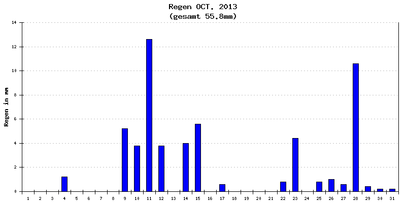 Regen Oktober 2013