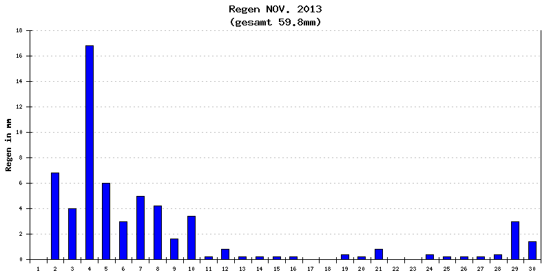 Regen November 2013