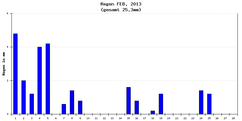 Regen Februar 2013
