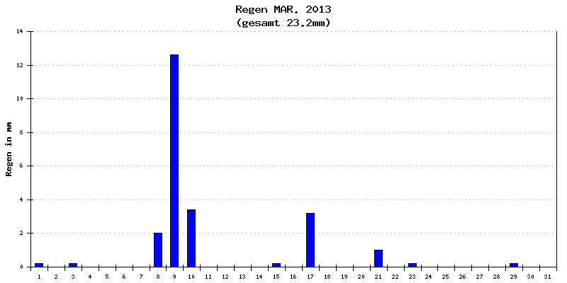 Regen März 2013