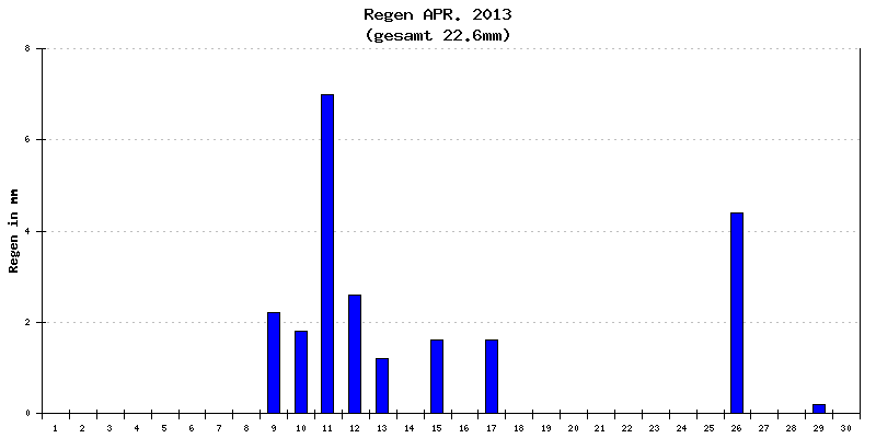 Regen April 2013