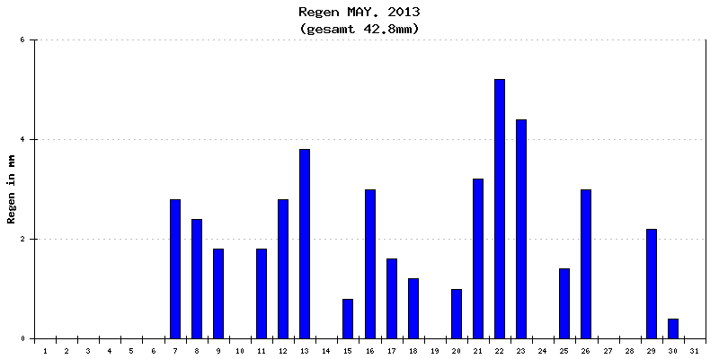 Regen Mai 2013