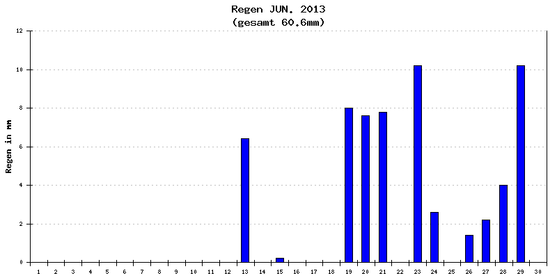 Regen Juni 2013