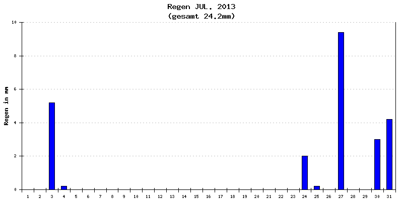 Regen Juli 2013