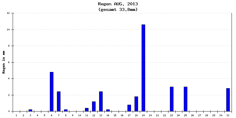 Regen August 2013