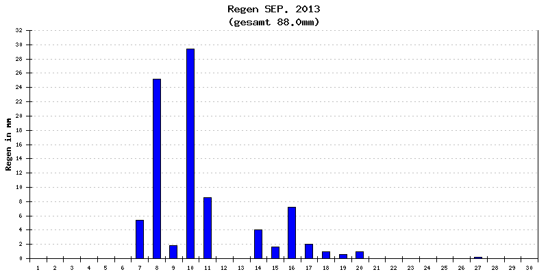 Regen September 2013