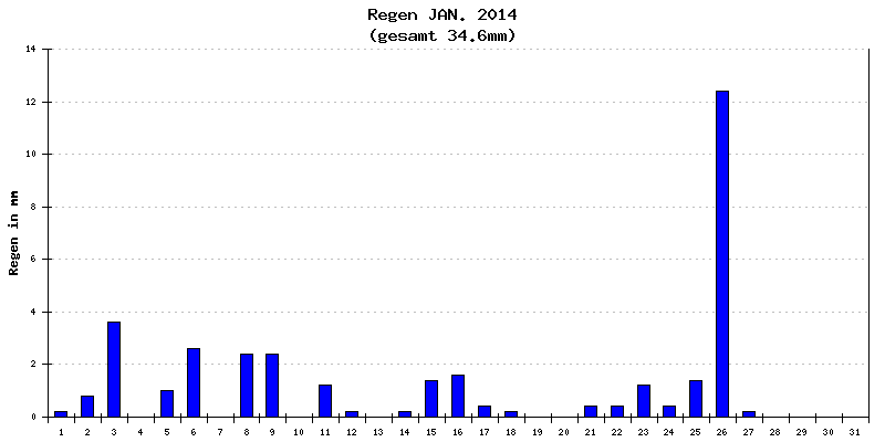 Regen Januar 2014