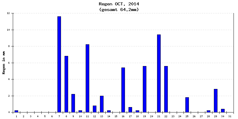 Regen Oktober 2014