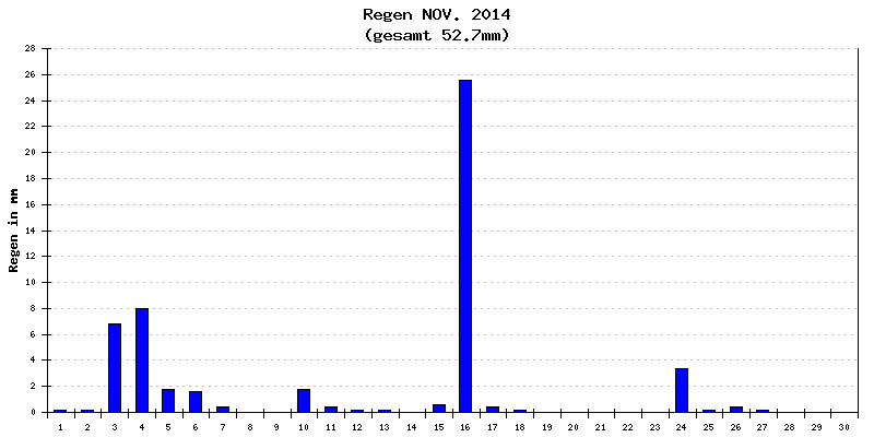 Regen November 2014