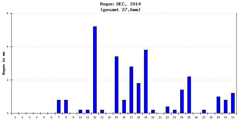 Regen Dezember 2014