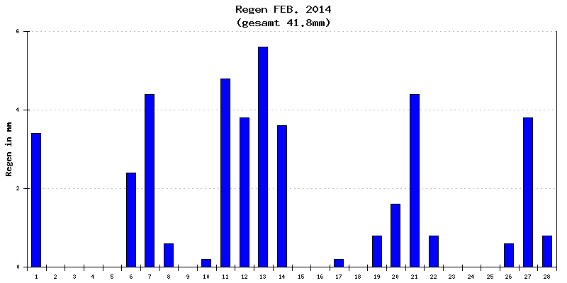 Regen Februar 2014