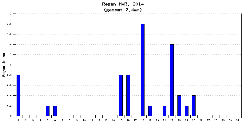 Regen März 2014