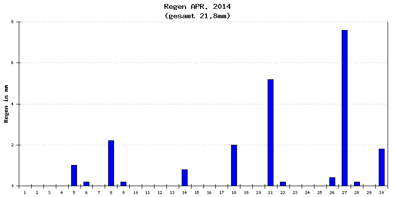 Regen April 2014