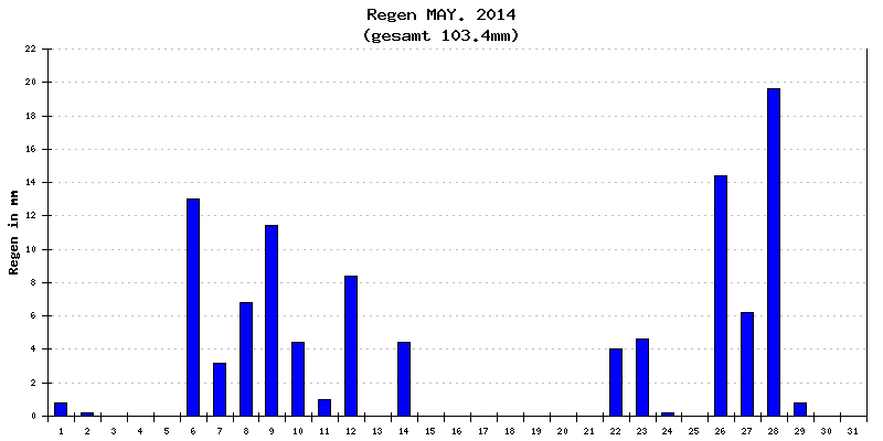 Regen Mai 2014