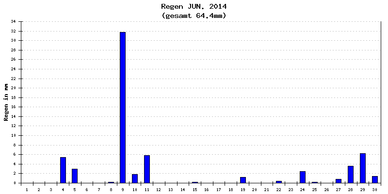 Regen Juni 2014