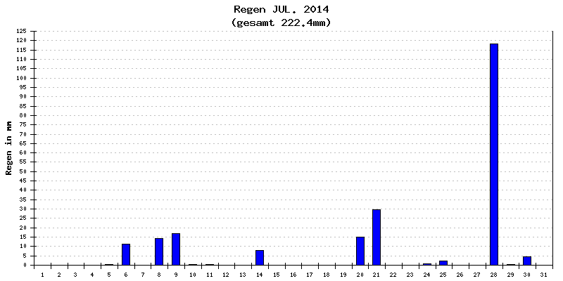Regen Juli 2014