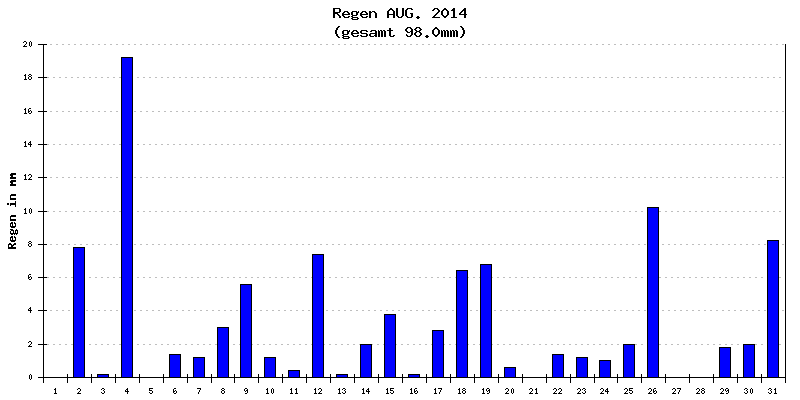 Regen August 2014