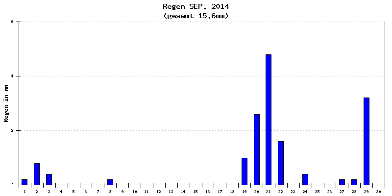 Regen September 2014
