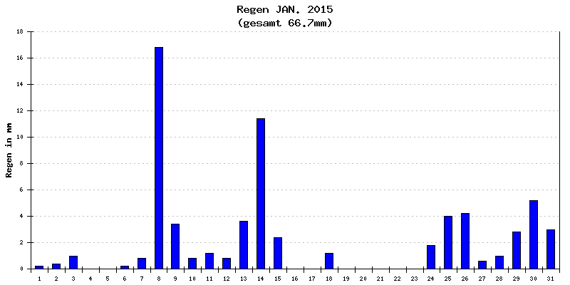 Regen Januar 2015