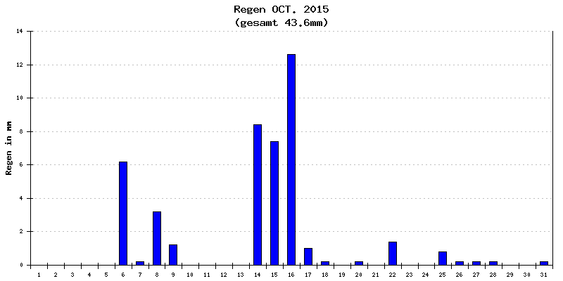 Regen Oktober 2015