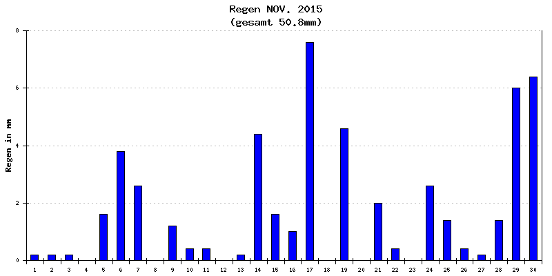 Regen November 2015