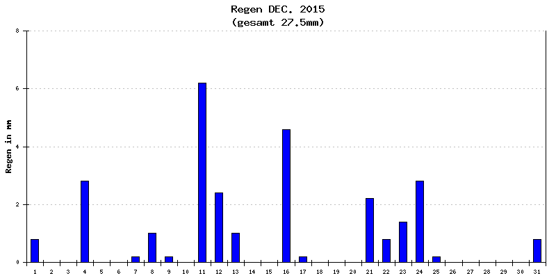 Regen Dezember 2015