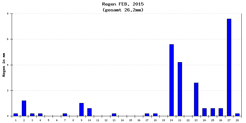 Regen Februar 2015