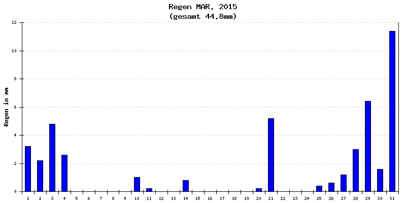 Regen März 2015