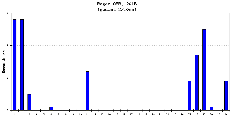 Regen April 2015