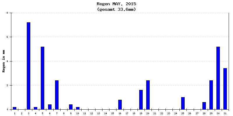 Regen Mai 2015