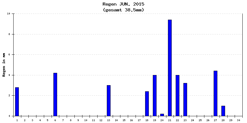 Regen Juni 2015