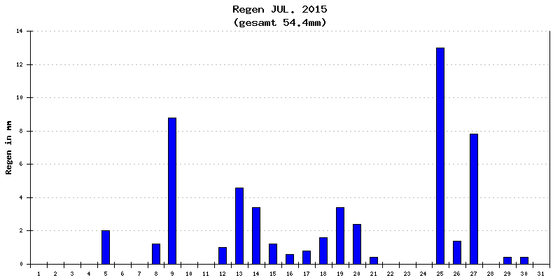 Regen Juli 2015