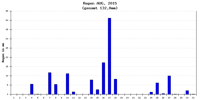Regen August 2015