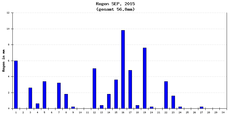 Regen September 2015