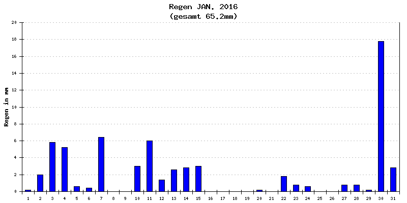 Regen Januar 2016