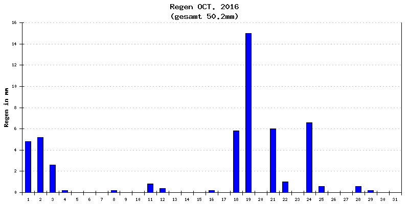 Regen Oktober 2016
