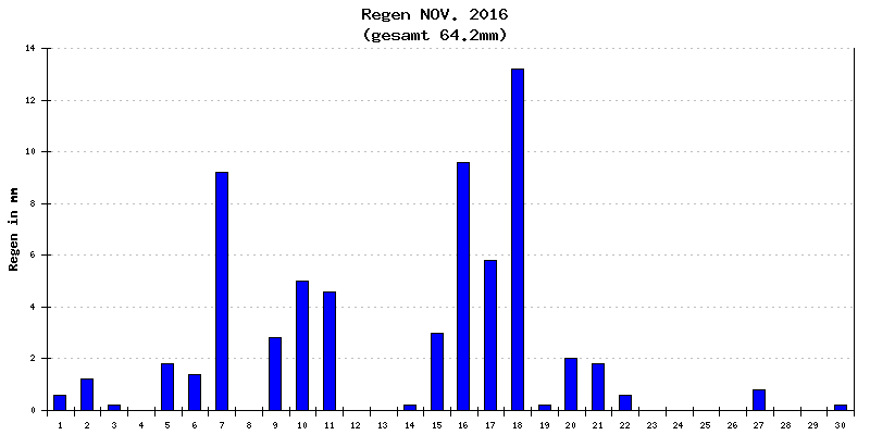 Regen November 2016