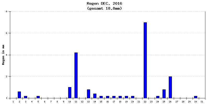 Regen Dezember 2016