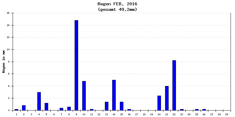 Regen Februar 2016