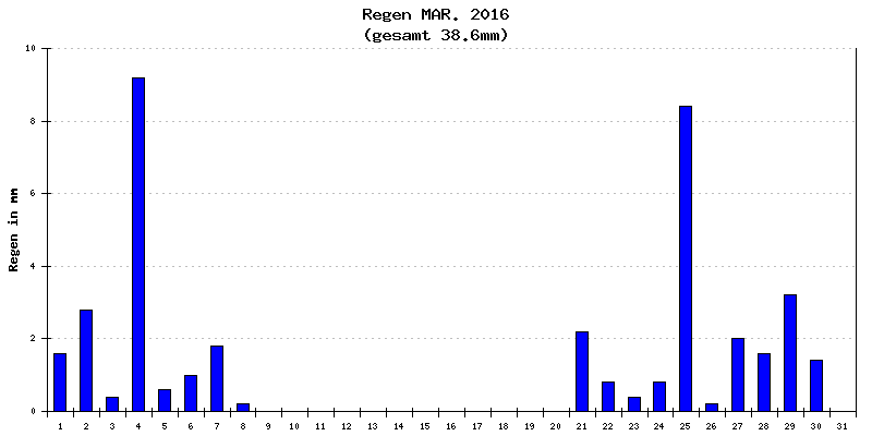 Regen März 2016