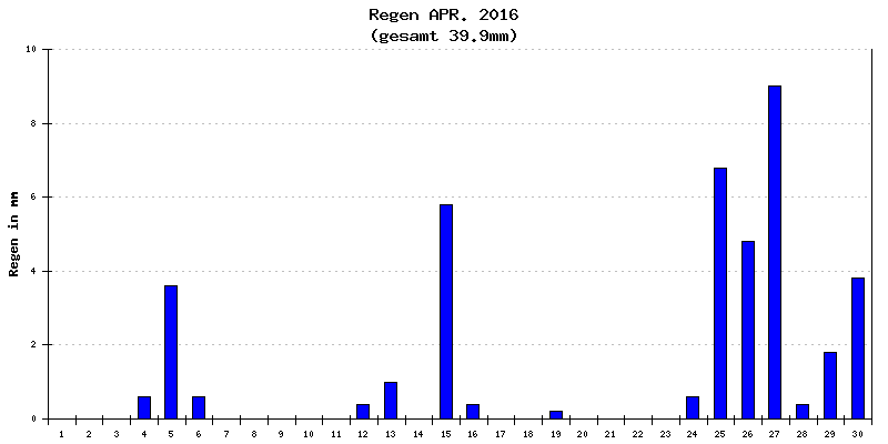 Regen April 2016