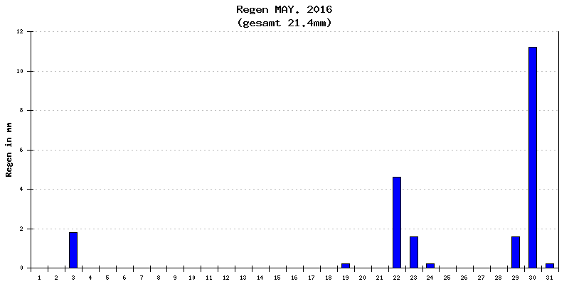 Regen Mai 2016