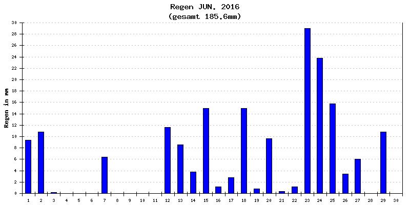 Regen Juni 2016