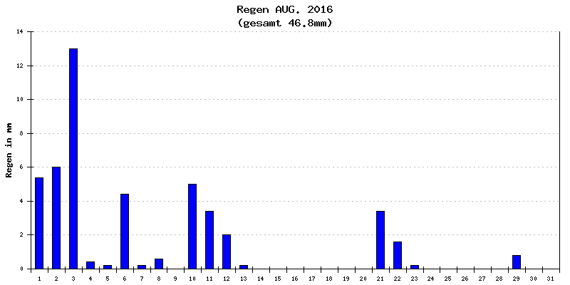Regen August 2016