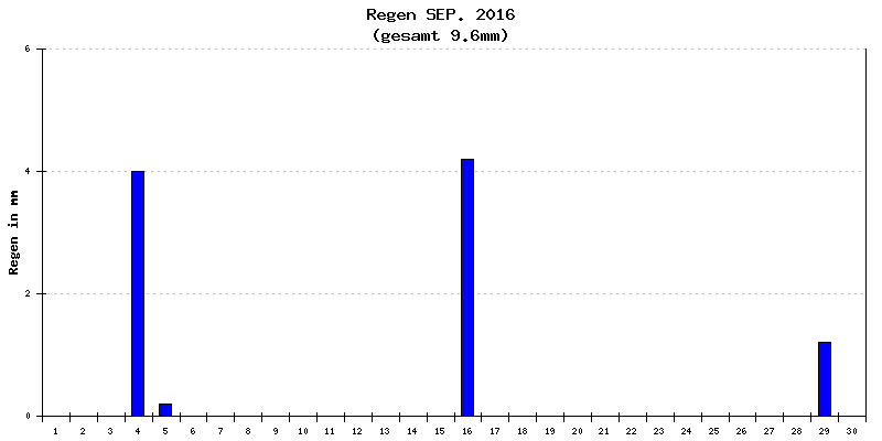 Regen September 2016