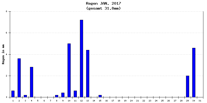 Regen Januar 2017